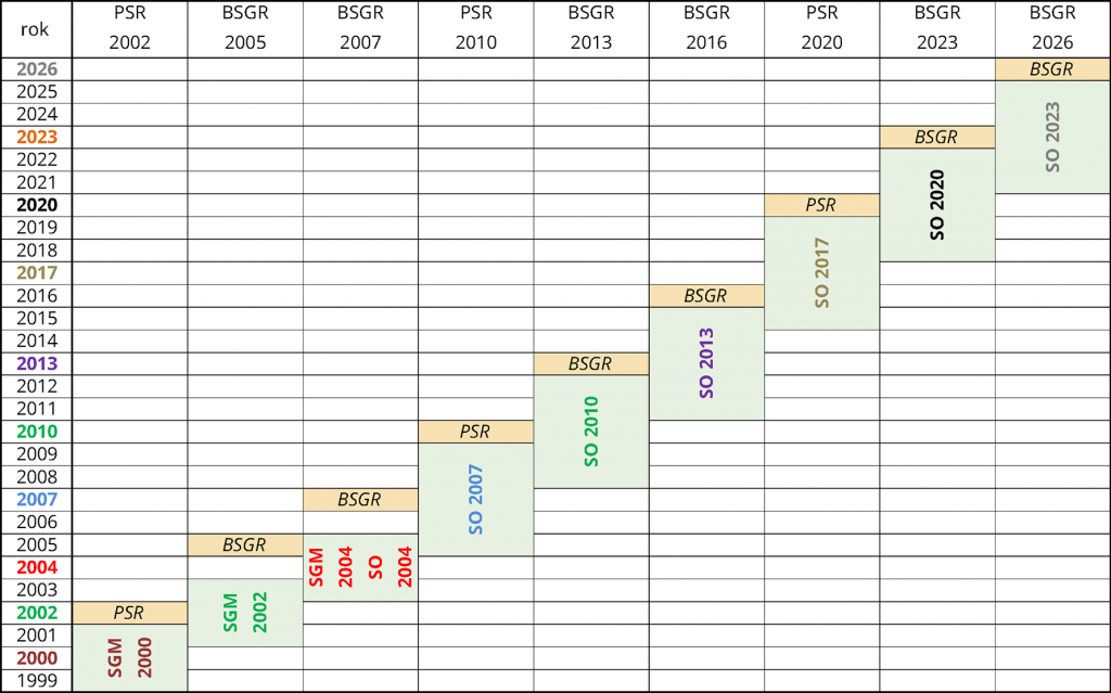 okresy referencyjne SO